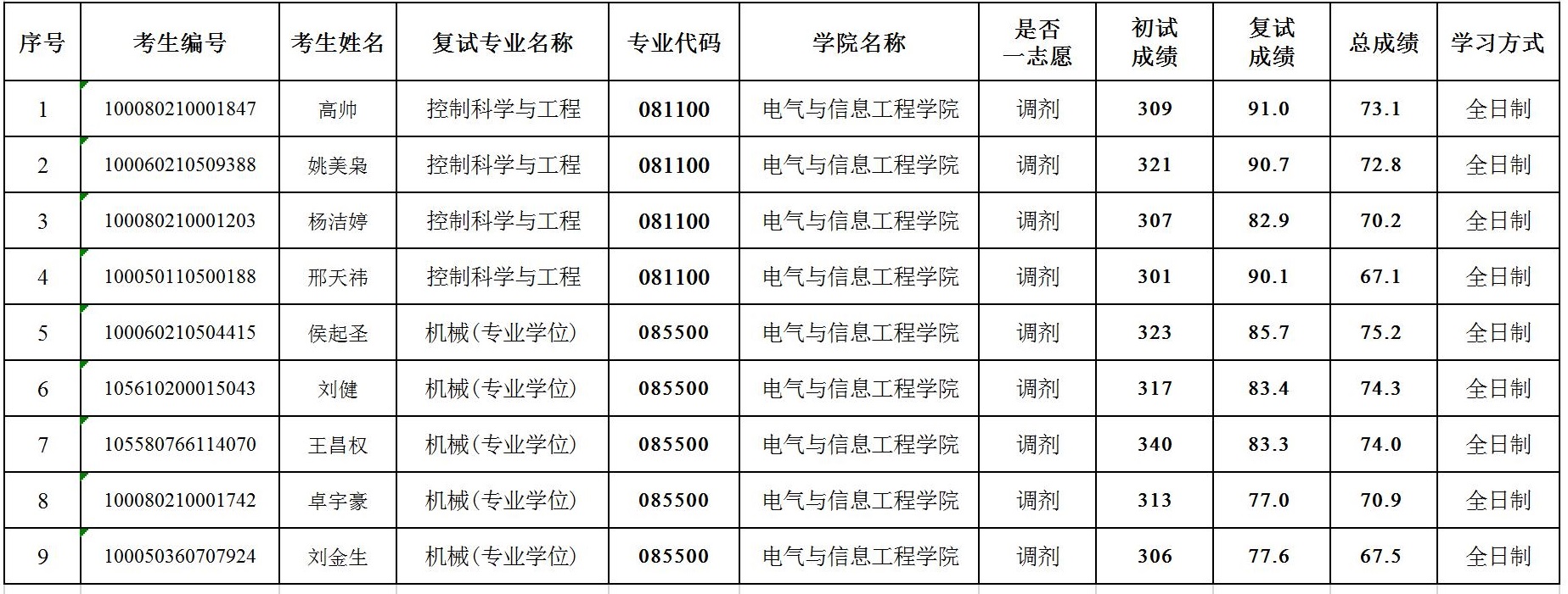 电信欧博娱乐城
2020年硕士研究生复试成绩.jpg