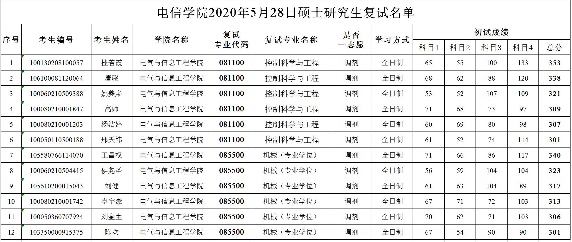 电信欧博娱乐城
2020年5月28日硕士研究生复试名单.jpg